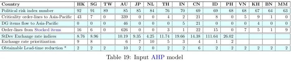 Table 21: Output AHP; ﬁnd optimum between relative costs, potential and beneﬁts