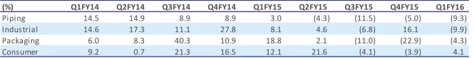 Table 6: Segmentwise Realization per unit growth (%) 