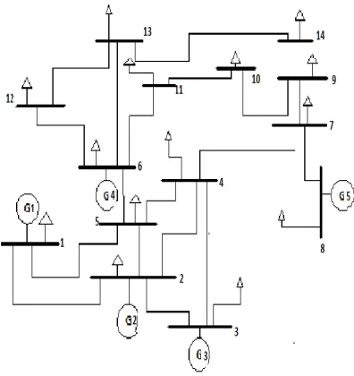 Figure 2: Eigen value analysis for the 14-bus system without disturbance 