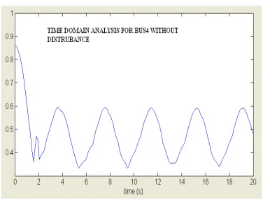 Figure 5: Time domain analysis for bus 4 with stability 