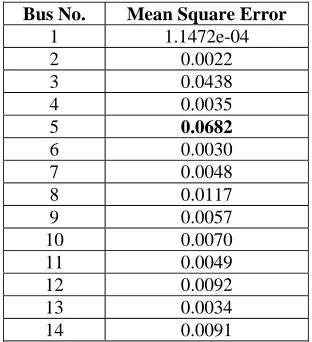 Table 1. Training performance of ANN at different buses  