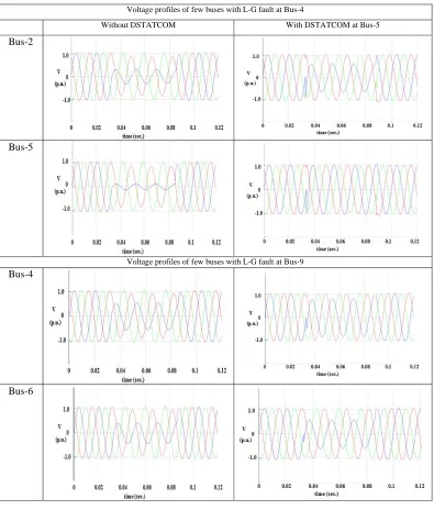 Fig. 3. Voltage profiles of few buses with L-G fault at Bus-4 and at Bus-9, respectively   