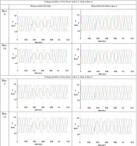 Fig. 4. Voltage profiles of few buses with L-L fault at Bus-4 and at Bus-9, respectively  