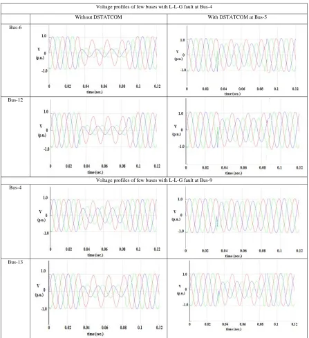 Fig. 5. Voltage profiles of few buses with L-L-G fault at Bus-4 and at Bus-9, respectively  