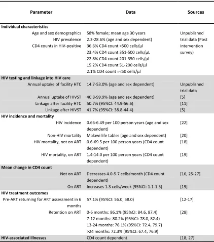 Table 1: Overview of base-case model parameters 