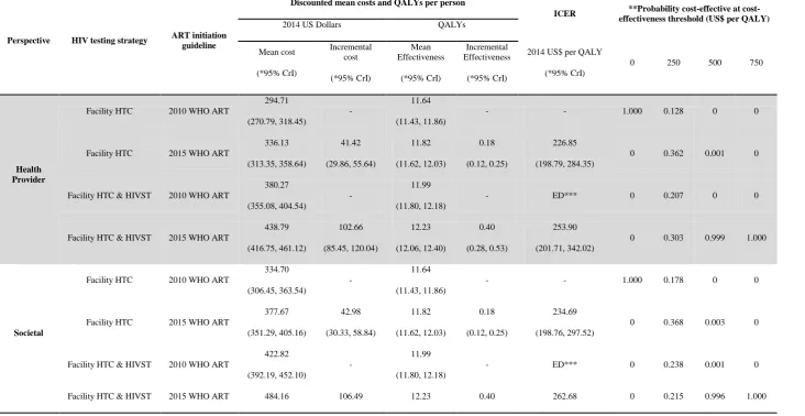 Table 4: Cost-effectiveness findings from primary analysis and 20 year time horizon (2014 US Dollars) 