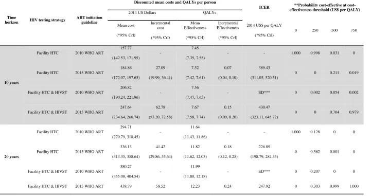 Table 5: Cost-effectiveness findings from the health provider perspective over different time horizons (2014 US Dollars) 