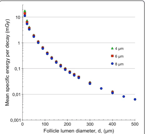 Figure 4 Mean specific energy for the species-specific thyroidfollicle models. The mean specific energy, hzi, for the human (bluefilled circle), rat (red filled square) and mouse models (green filledtriangle) per decay