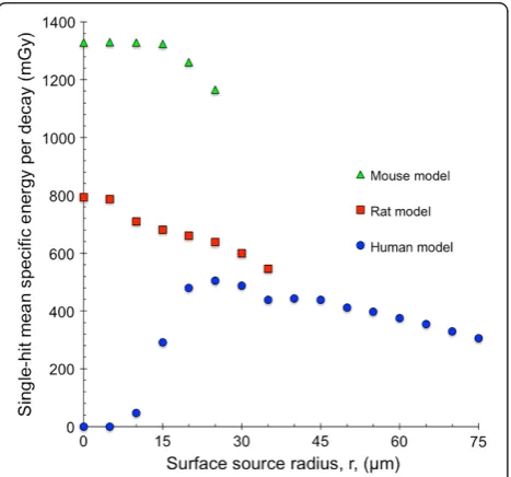 Figure 5 Single-hit mean specific energy for the single thyroidfollicle model. The single-hit mean specific energy, hz1i, for the 8- (bluefilled circle), 6- (red filled square) and 4-μm (green filled triangle) folliclecell nucleus per decay