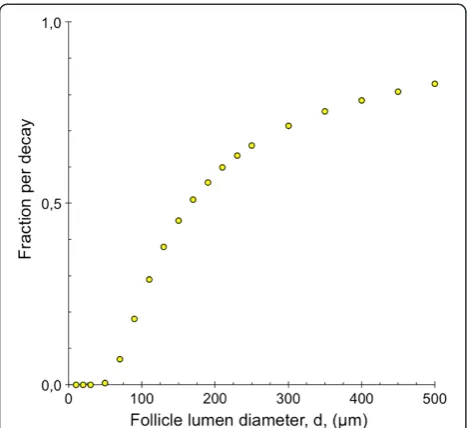 Table 2 Influence of stable iodine on hzi and hz1i in thesingle thyroid follicle models
