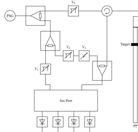 Figure 1. Six-Port transceiver system setup with three variable at-tenuators and one variable phase shifter.