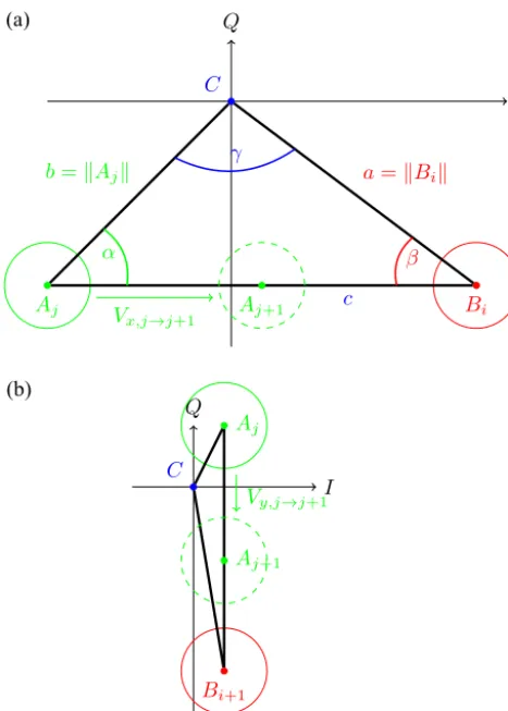 Figure 4. The main decision logic determines the step size andsearch direction for the subsequent iteration for every sub-stepwithin the core process (step 3) of the proposed algorithm