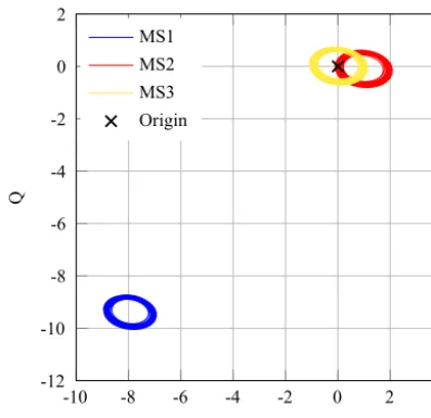 Figure 5. I/Q plot for measured data using a moving target over adistance of 15 cm on the waveguide for three different measurementsetups.