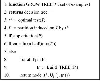 Fig 1 A generic algorithm for top-down induction of decision trees 