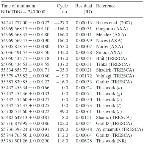 Table 3. Times of minimum light of HAT-P-5 and their residuals versus theephemeris derived in this work.
