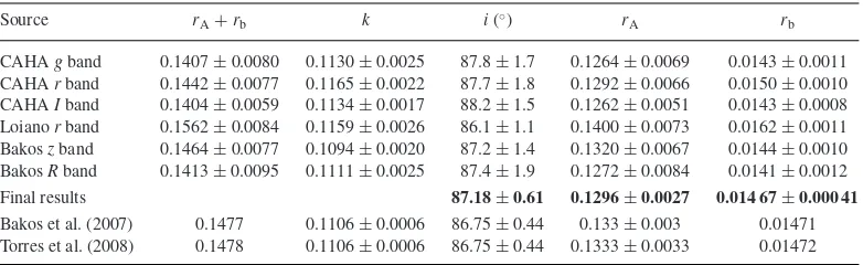 Table 4. Parameters of the JKTEBOP ﬁts to the light curves of HAT-P-5. The ﬁnal parameters are the weighted means of theresults for the six data sets