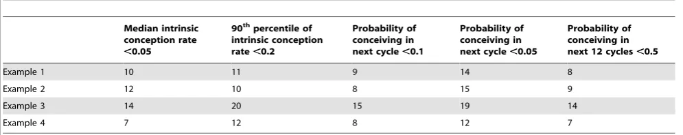 Figure 4. Distribution of the intrinsic conception rate at 4 different female ages at the start of the attempt to conceive, for example5: (A) age 25, (B) age 30, (C) age 35, (D) age 40.distribution conditional on non-conception after 6, 12, 18 and 24 cycle