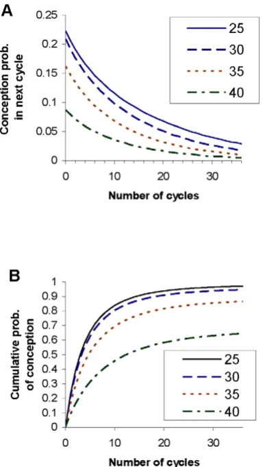 Table 7. Fertility metrics as a function of the number of cycles of attempted conception for example 5, at a female age of 25.