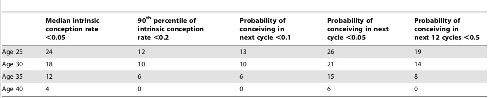 Table 10. Fertility metrics as a function of the number of cycles of attempted conception for example 5, at a female age of 40.