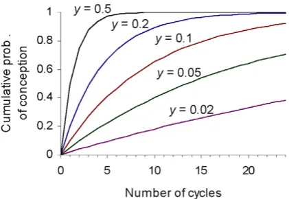 Figure 1. Plots showing the cumulative probability of concep-tion P, i.e. the probability of conception withindifferent values of the intrinsic conception rate n cycles, for y.doi:10.1371/journal.pone.0046544.g001