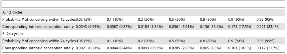 Table 1. Intrinsic conception rates corresponding to probability P of conceiving within 12 or 24 cycles.