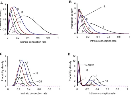 Figure 2. Distribution of the intrinsic conception rate for examples 1 to 4: (A) example 1, (B) example 2, (C) example 3, (D) example4.12, 18 and 24 cycles