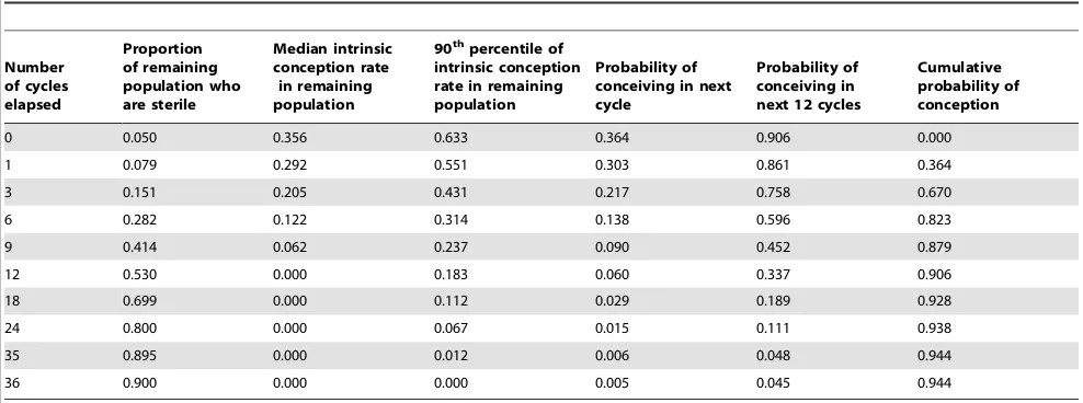 Table 2. Fertility metrics as a function of the number of cycles of attempted conception for example 1.