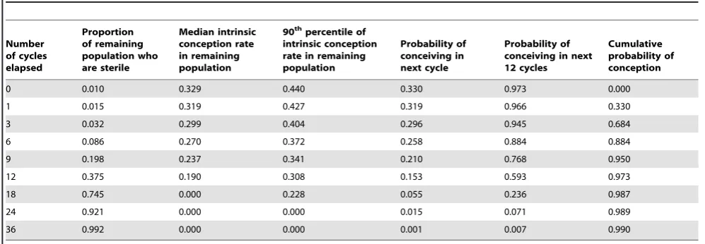 Table 3. Fertility metrics as a function of the number of cycles of attempted conception for example 2.
