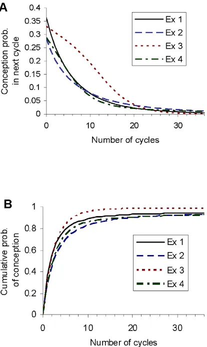 Table 11 shows the number of non-conception cycles which