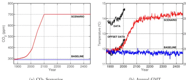 Figure 1. Comparison of modeled and observed global mean temperatures. (a) CO2 concentrations used in “baseline” and “scenario” runswith the CCSM3 model