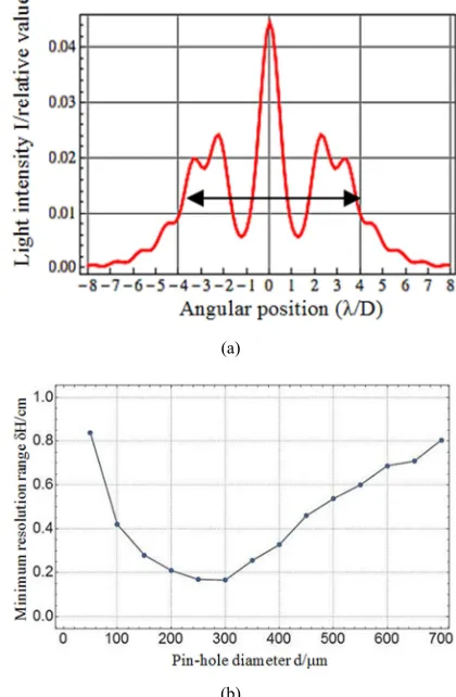 Figure 5. (a)Light intensity distribution on the screen under typical values. (b) Theoretical graphic curve of the minimum resolution range as the pin-hole diameter changes