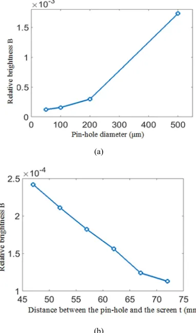 Figure 12. (a) Relation between relative brightness B and pin-hole diameter d; pin-hole and the screen t(b) Relation between relative brightness B and the distance between the  