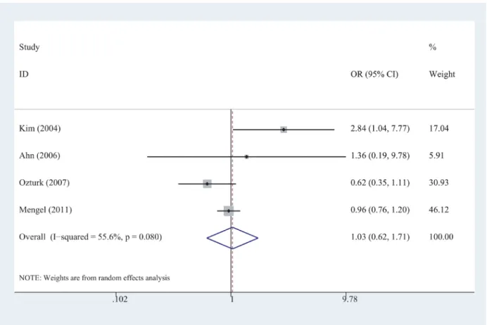 Figure 3: Forest plots of the meta-analysis of the association between AD risk and the CHAT rs3810950 polymorphism  among non-ApoE ε4 carriers under the recessive model.