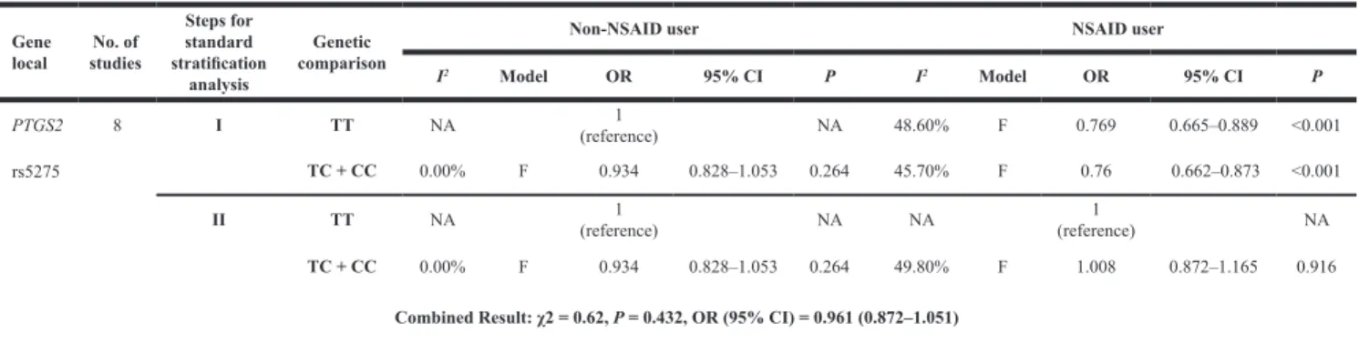 Table 2. Based on these statistical results, they concluded  that NSAID use decreased the risk of cancer among both  TC or CC carriers and TT carriers, whereas the PTGS2  rs5275 polymorphism did not show any significant effect  on cancer development among 