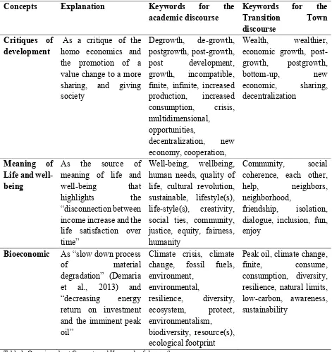 Table 1: Overview about Concepts and Keywords of degrowth 