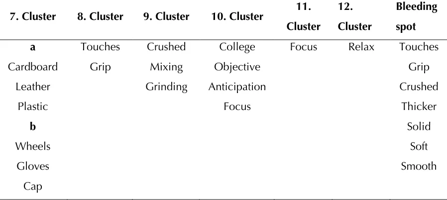 Table 3 The clusters from 1-6 with the corresponding items based on the heatmap above