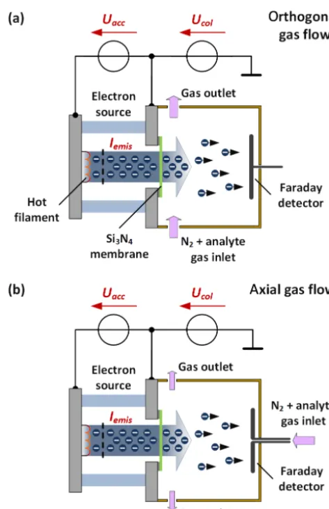 Figure 1. Schematic of our electron capture detector with our non-radioactive electron source with orthogonal (a) and axial (b) gasﬂow.