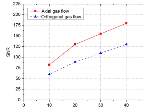 Figure 2. SNR over the electron emission current from 10 to40 nA with an applied collector voltage of 3 V and 50 ppbv 1,1,2-trichloroethane