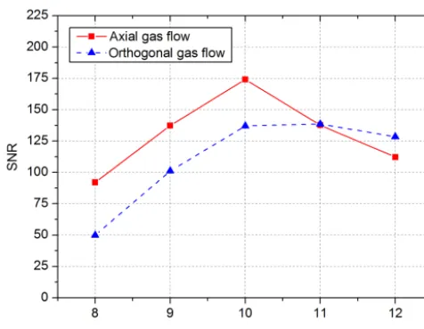 Figure 5. Signal amplitude of the detector response over collectorvoltage calculated by the difference between the detector signalswith pure nitrogen as carrier gas and nitrogen containing 220 ppbv1,1,2-trichloroethane.