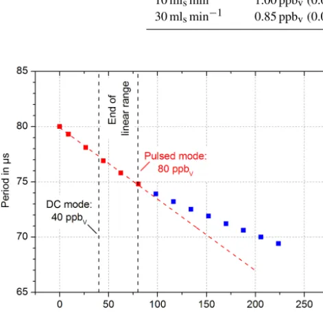Table 1. LoDs for 1,1,2-trichloroethane and sevoﬂurane for sample gas ﬂows between 5 and 30 mls min−1 for a measuring time of 200 msand Ucol = 5 V.