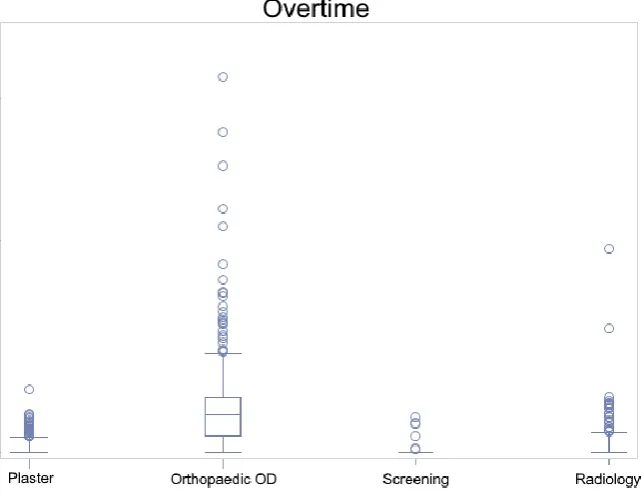 Figure 2.5 – Box plot of overtime per department (whiskers are 5th and 95th percentile) 