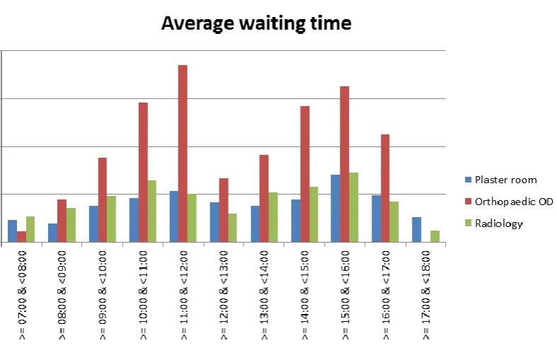 Figure 2.6 – Average waiting time per time interval for each department 