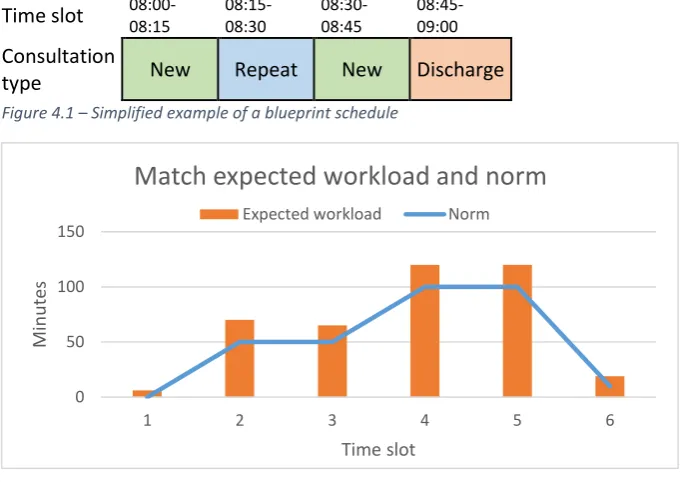 Figure 4.1 – Simplified example of a blueprint schedule  