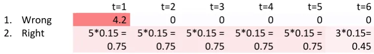 Figure 4.5 – Example of three schedules for workload aggregation explanation 