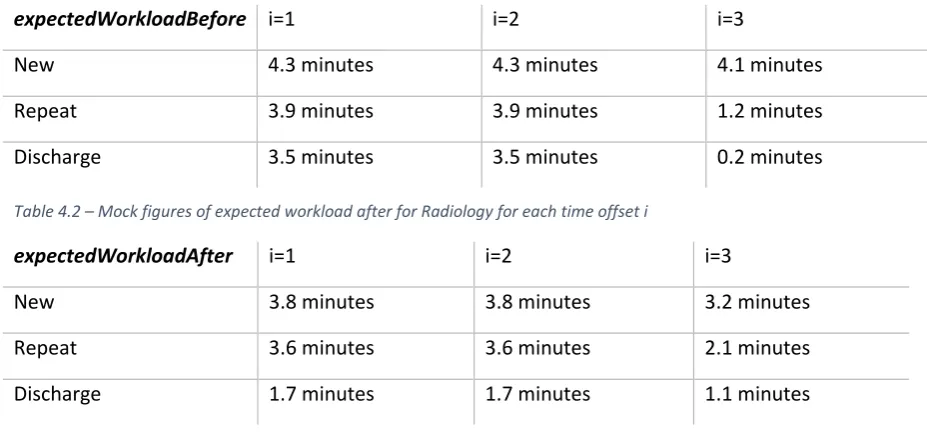 Table 4.2 – Mock figures of expected workload after for Radiology for each time offset i  