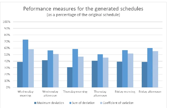 Figure M.1 – The achieved reduction of demand peaks and variability for 6 schedules (lower is better) 