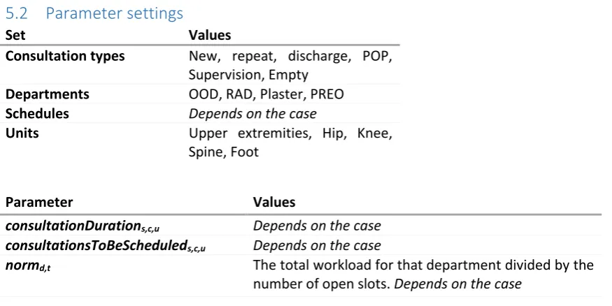 Table 5.1 – Sample of blueprint schedules for used for the experiments 