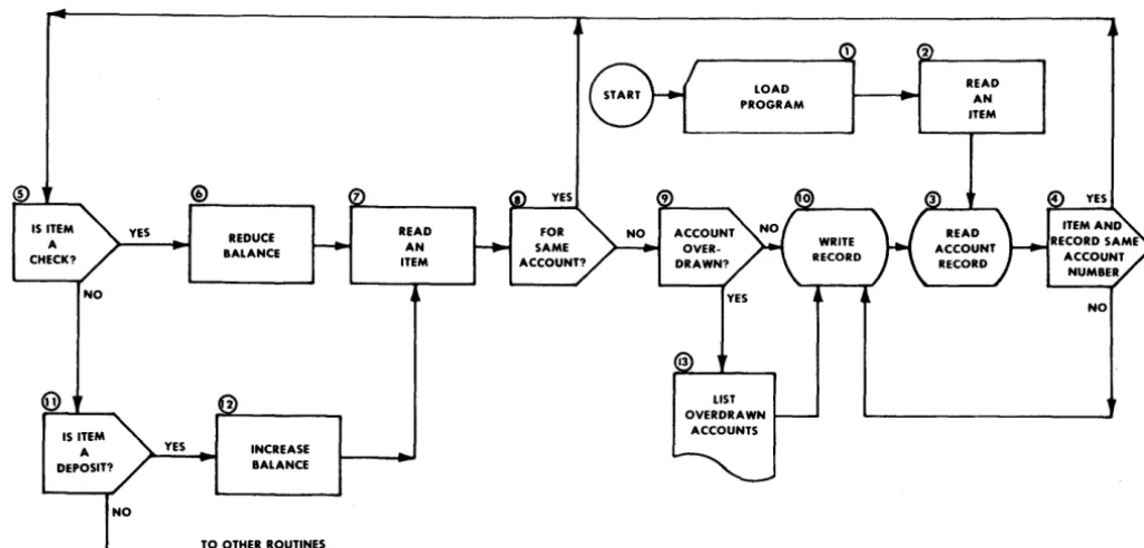 Figure 3-1. Basic Demand Deposit Accounting 