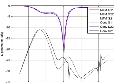 Table 1. Dimensions of a dual linear polarization antenna (all di-mensions in mm).