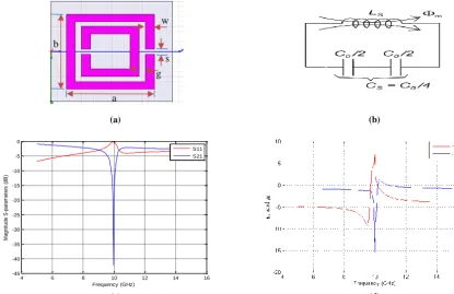 Figure 5. Split ring resonator( (a) 2-D geometry of single split ring resonator (b) equivalent circuit of SRR (c) S-parameters of the unit cellS11 and S21) (d) real values of permittivity, and permeability.
